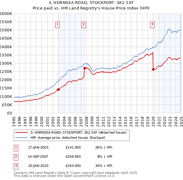 3, HORNSEA ROAD, STOCKPORT, SK2 5XF: Price paid vs HM Land Registry's House Price Index