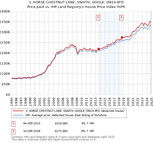 3, HORSE CHESTNUT LANE, SNAITH, GOOLE, DN14 9FD: Price paid vs HM Land Registry's House Price Index