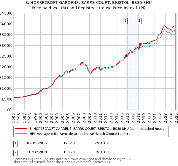 3, HORSECROFT GARDENS, BARRS COURT, BRISTOL, BS30 8HU: Price paid vs HM Land Registry's House Price Index