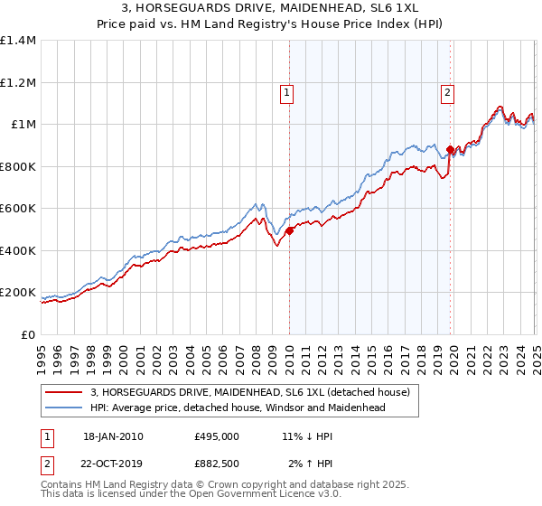 3, HORSEGUARDS DRIVE, MAIDENHEAD, SL6 1XL: Price paid vs HM Land Registry's House Price Index