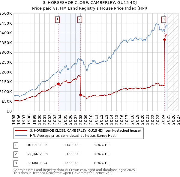 3, HORSESHOE CLOSE, CAMBERLEY, GU15 4DJ: Price paid vs HM Land Registry's House Price Index