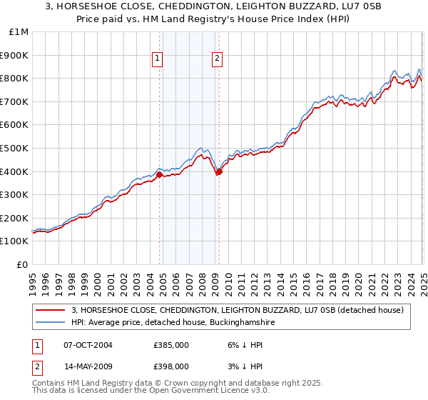 3, HORSESHOE CLOSE, CHEDDINGTON, LEIGHTON BUZZARD, LU7 0SB: Price paid vs HM Land Registry's House Price Index