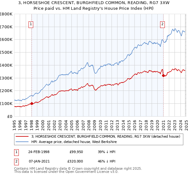 3, HORSESHOE CRESCENT, BURGHFIELD COMMON, READING, RG7 3XW: Price paid vs HM Land Registry's House Price Index