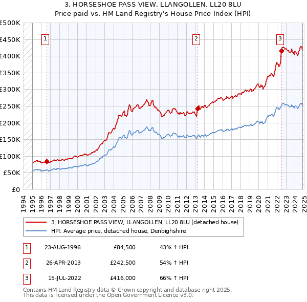 3, HORSESHOE PASS VIEW, LLANGOLLEN, LL20 8LU: Price paid vs HM Land Registry's House Price Index