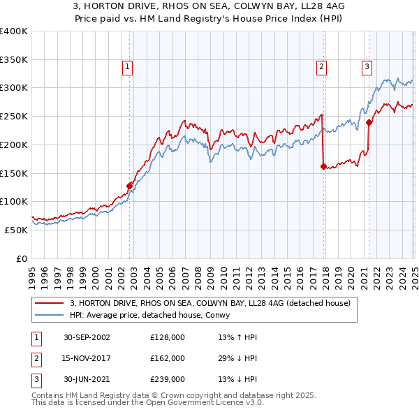 3, HORTON DRIVE, RHOS ON SEA, COLWYN BAY, LL28 4AG: Price paid vs HM Land Registry's House Price Index