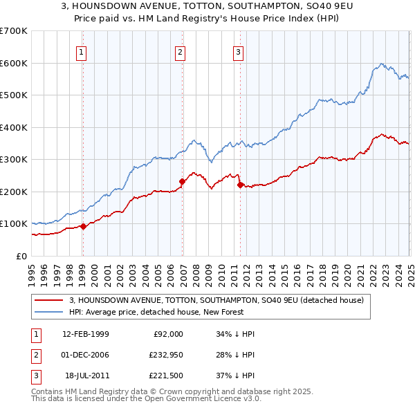 3, HOUNSDOWN AVENUE, TOTTON, SOUTHAMPTON, SO40 9EU: Price paid vs HM Land Registry's House Price Index