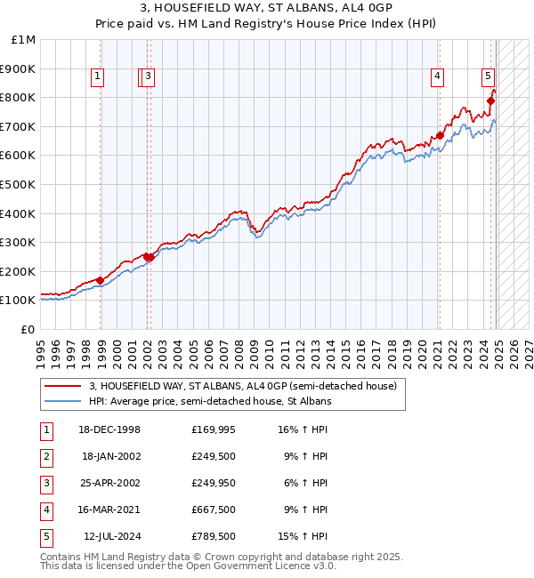 3, HOUSEFIELD WAY, ST ALBANS, AL4 0GP: Price paid vs HM Land Registry's House Price Index