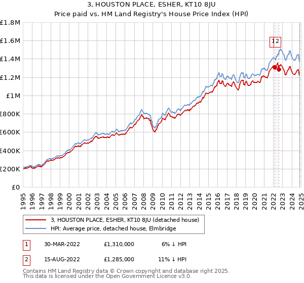 3, HOUSTON PLACE, ESHER, KT10 8JU: Price paid vs HM Land Registry's House Price Index