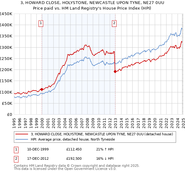 3, HOWARD CLOSE, HOLYSTONE, NEWCASTLE UPON TYNE, NE27 0UU: Price paid vs HM Land Registry's House Price Index