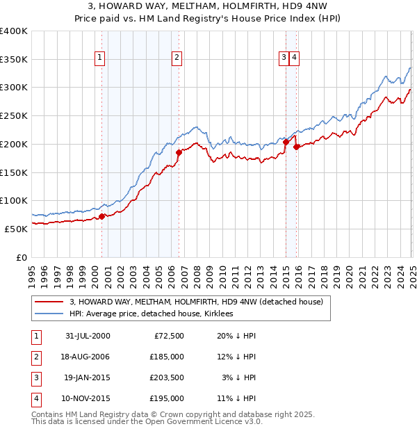 3, HOWARD WAY, MELTHAM, HOLMFIRTH, HD9 4NW: Price paid vs HM Land Registry's House Price Index