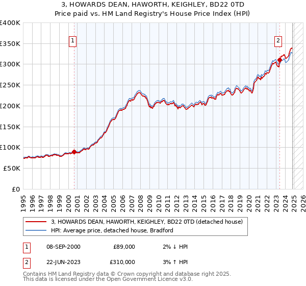 3, HOWARDS DEAN, HAWORTH, KEIGHLEY, BD22 0TD: Price paid vs HM Land Registry's House Price Index