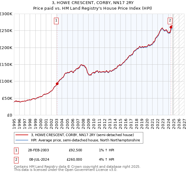 3, HOWE CRESCENT, CORBY, NN17 2RY: Price paid vs HM Land Registry's House Price Index