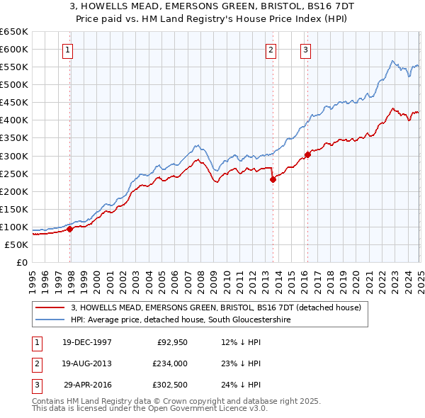 3, HOWELLS MEAD, EMERSONS GREEN, BRISTOL, BS16 7DT: Price paid vs HM Land Registry's House Price Index