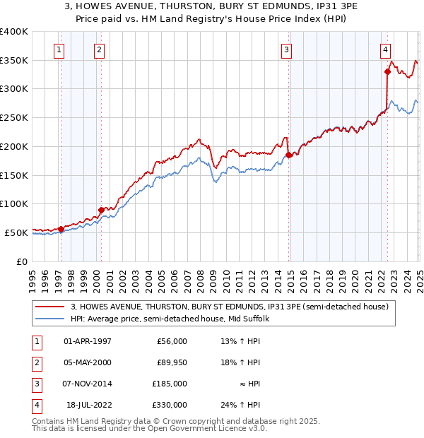 3, HOWES AVENUE, THURSTON, BURY ST EDMUNDS, IP31 3PE: Price paid vs HM Land Registry's House Price Index