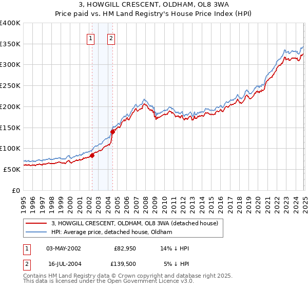 3, HOWGILL CRESCENT, OLDHAM, OL8 3WA: Price paid vs HM Land Registry's House Price Index