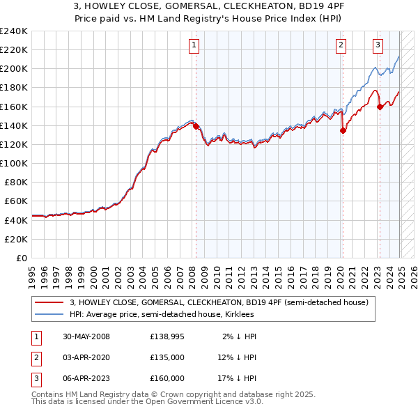 3, HOWLEY CLOSE, GOMERSAL, CLECKHEATON, BD19 4PF: Price paid vs HM Land Registry's House Price Index