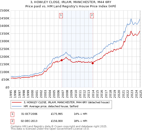 3, HOWLEY CLOSE, IRLAM, MANCHESTER, M44 6RY: Price paid vs HM Land Registry's House Price Index