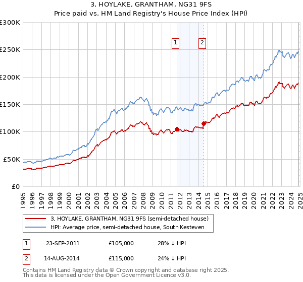 3, HOYLAKE, GRANTHAM, NG31 9FS: Price paid vs HM Land Registry's House Price Index