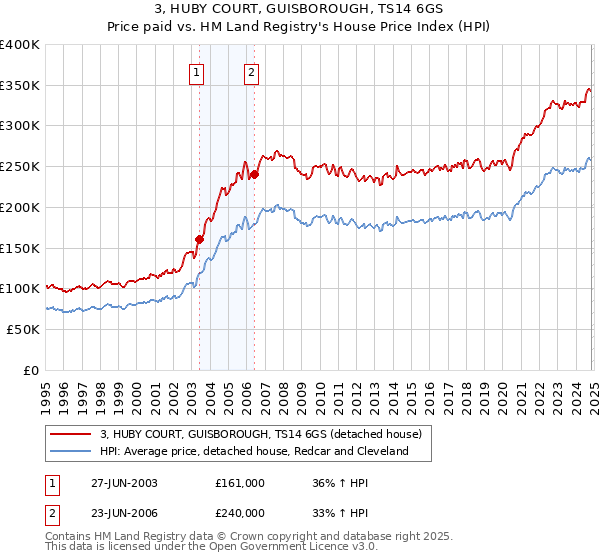 3, HUBY COURT, GUISBOROUGH, TS14 6GS: Price paid vs HM Land Registry's House Price Index