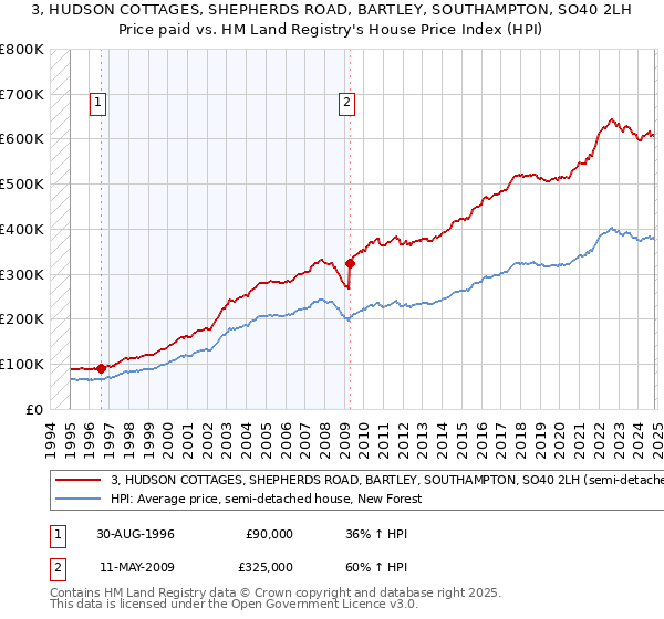 3, HUDSON COTTAGES, SHEPHERDS ROAD, BARTLEY, SOUTHAMPTON, SO40 2LH: Price paid vs HM Land Registry's House Price Index