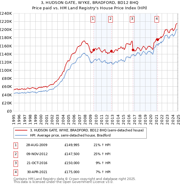 3, HUDSON GATE, WYKE, BRADFORD, BD12 8HQ: Price paid vs HM Land Registry's House Price Index