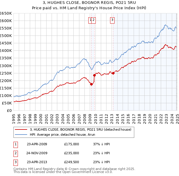 3, HUGHES CLOSE, BOGNOR REGIS, PO21 5RU: Price paid vs HM Land Registry's House Price Index