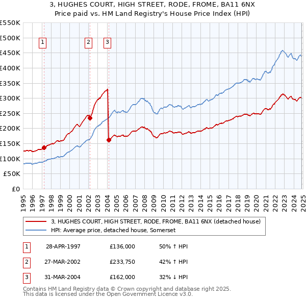 3, HUGHES COURT, HIGH STREET, RODE, FROME, BA11 6NX: Price paid vs HM Land Registry's House Price Index