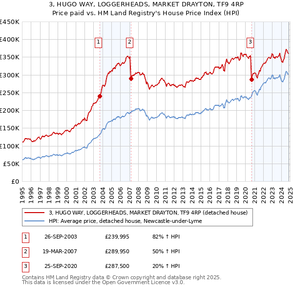 3, HUGO WAY, LOGGERHEADS, MARKET DRAYTON, TF9 4RP: Price paid vs HM Land Registry's House Price Index