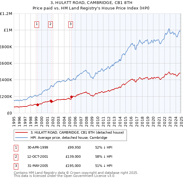 3, HULATT ROAD, CAMBRIDGE, CB1 8TH: Price paid vs HM Land Registry's House Price Index