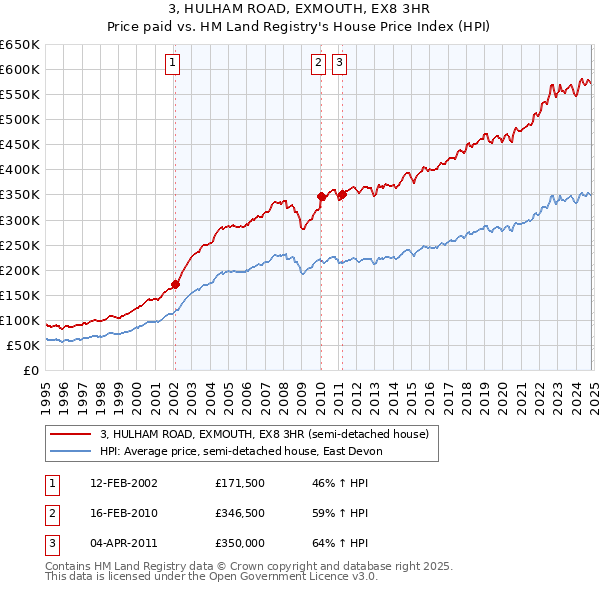 3, HULHAM ROAD, EXMOUTH, EX8 3HR: Price paid vs HM Land Registry's House Price Index