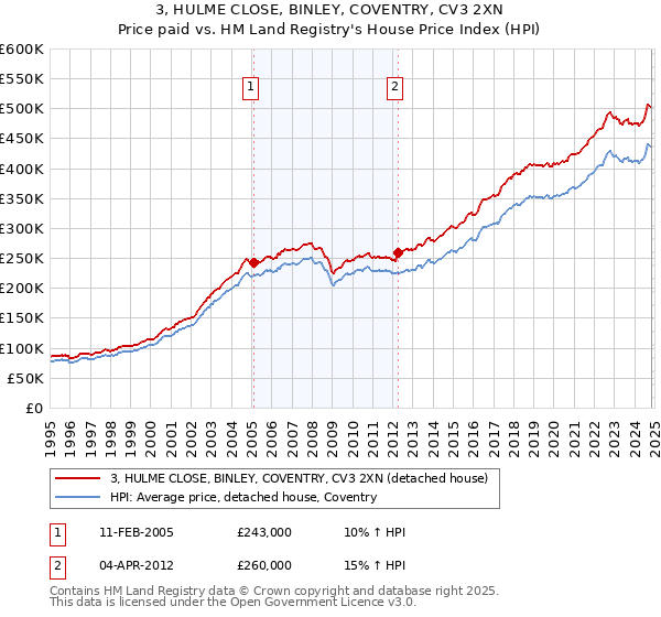 3, HULME CLOSE, BINLEY, COVENTRY, CV3 2XN: Price paid vs HM Land Registry's House Price Index