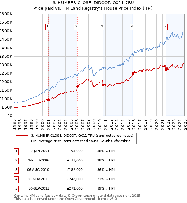 3, HUMBER CLOSE, DIDCOT, OX11 7RU: Price paid vs HM Land Registry's House Price Index