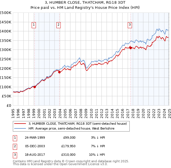 3, HUMBER CLOSE, THATCHAM, RG18 3DT: Price paid vs HM Land Registry's House Price Index