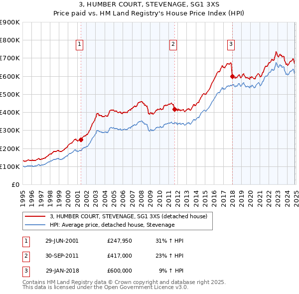 3, HUMBER COURT, STEVENAGE, SG1 3XS: Price paid vs HM Land Registry's House Price Index