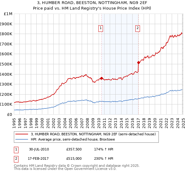 3, HUMBER ROAD, BEESTON, NOTTINGHAM, NG9 2EF: Price paid vs HM Land Registry's House Price Index