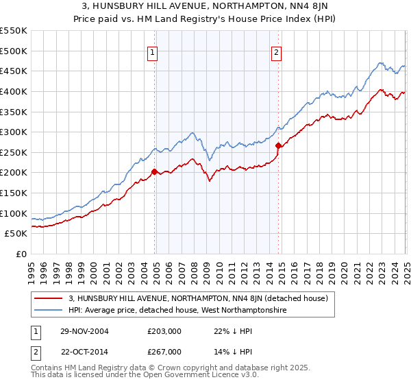 3, HUNSBURY HILL AVENUE, NORTHAMPTON, NN4 8JN: Price paid vs HM Land Registry's House Price Index