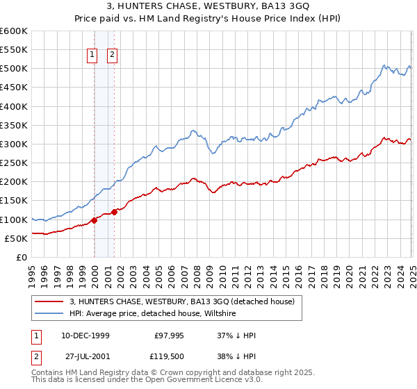 3, HUNTERS CHASE, WESTBURY, BA13 3GQ: Price paid vs HM Land Registry's House Price Index