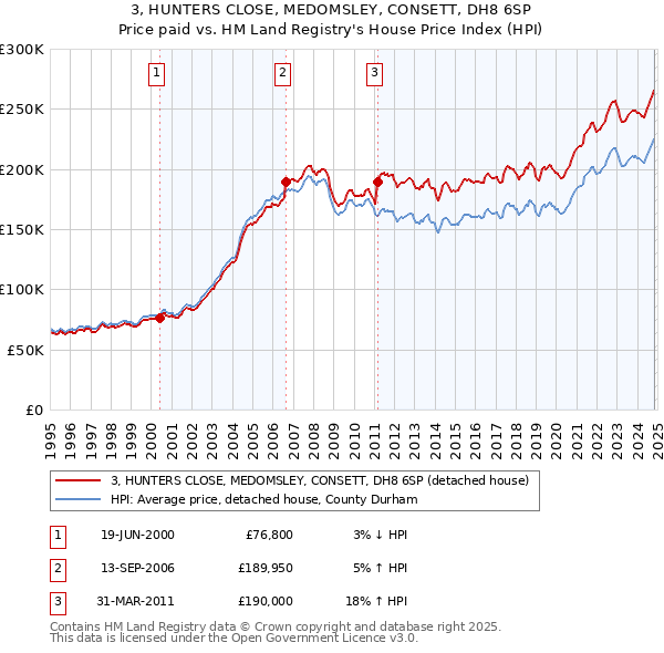 3, HUNTERS CLOSE, MEDOMSLEY, CONSETT, DH8 6SP: Price paid vs HM Land Registry's House Price Index