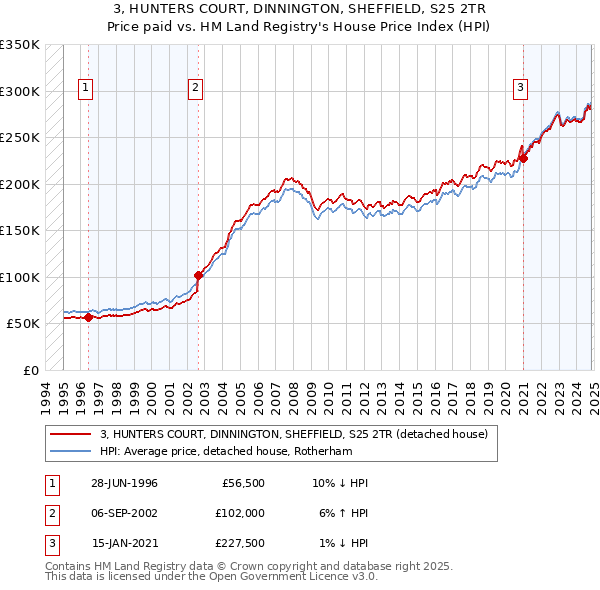 3, HUNTERS COURT, DINNINGTON, SHEFFIELD, S25 2TR: Price paid vs HM Land Registry's House Price Index