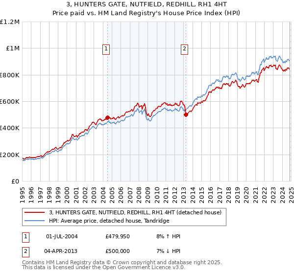 3, HUNTERS GATE, NUTFIELD, REDHILL, RH1 4HT: Price paid vs HM Land Registry's House Price Index