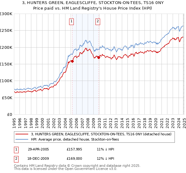 3, HUNTERS GREEN, EAGLESCLIFFE, STOCKTON-ON-TEES, TS16 0NY: Price paid vs HM Land Registry's House Price Index