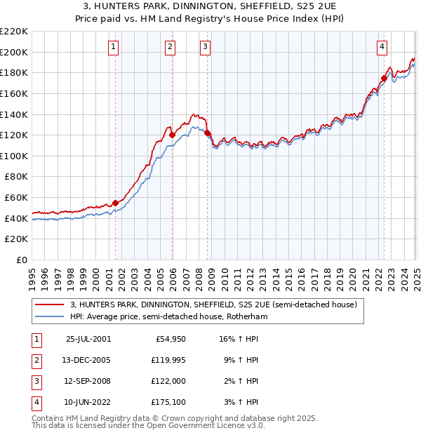 3, HUNTERS PARK, DINNINGTON, SHEFFIELD, S25 2UE: Price paid vs HM Land Registry's House Price Index