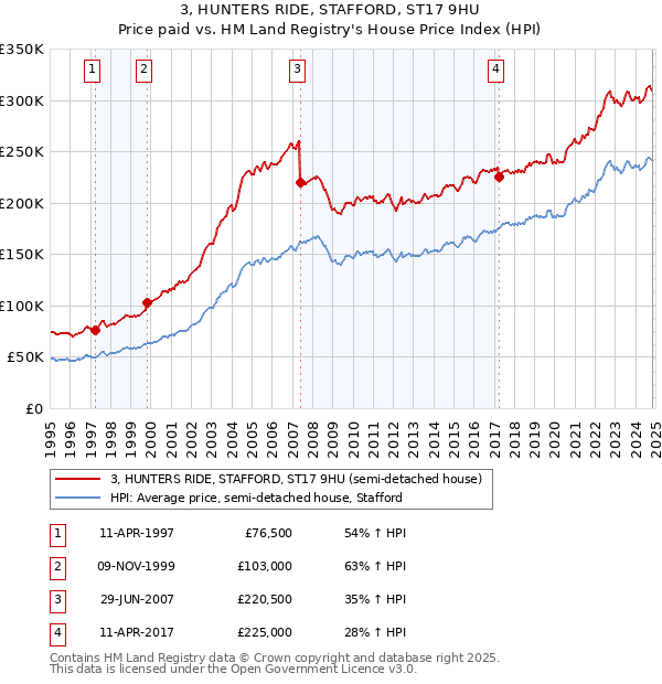 3, HUNTERS RIDE, STAFFORD, ST17 9HU: Price paid vs HM Land Registry's House Price Index