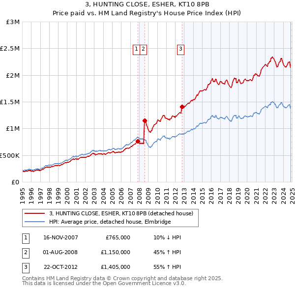 3, HUNTING CLOSE, ESHER, KT10 8PB: Price paid vs HM Land Registry's House Price Index