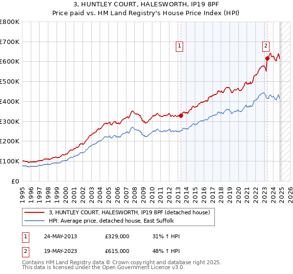 3, HUNTLEY COURT, HALESWORTH, IP19 8PF: Price paid vs HM Land Registry's House Price Index