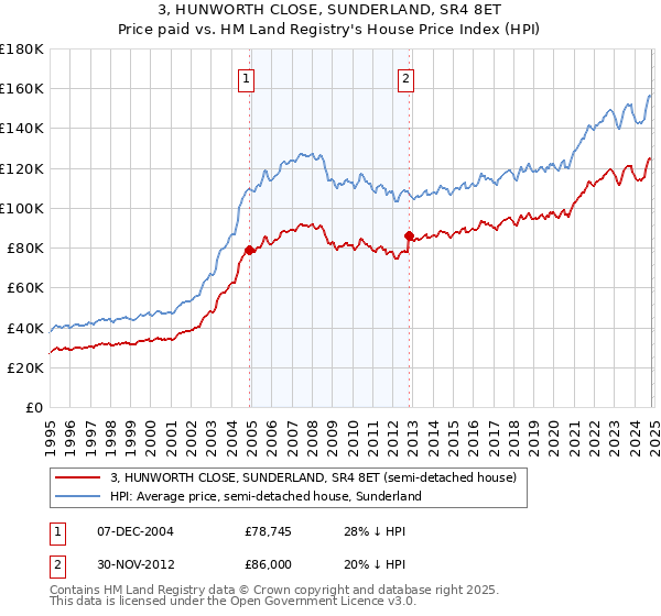 3, HUNWORTH CLOSE, SUNDERLAND, SR4 8ET: Price paid vs HM Land Registry's House Price Index