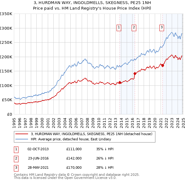 3, HURDMAN WAY, INGOLDMELLS, SKEGNESS, PE25 1NH: Price paid vs HM Land Registry's House Price Index