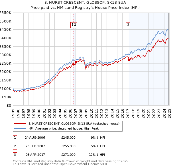 3, HURST CRESCENT, GLOSSOP, SK13 8UA: Price paid vs HM Land Registry's House Price Index