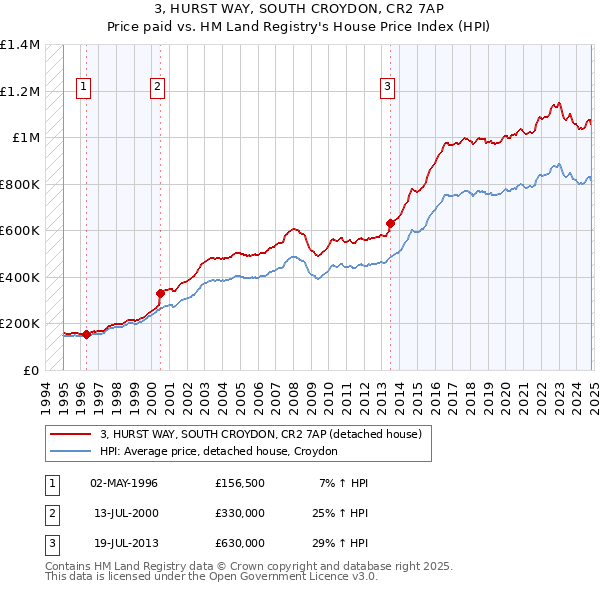 3, HURST WAY, SOUTH CROYDON, CR2 7AP: Price paid vs HM Land Registry's House Price Index