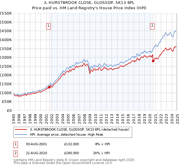 3, HURSTBROOK CLOSE, GLOSSOP, SK13 8PL: Price paid vs HM Land Registry's House Price Index